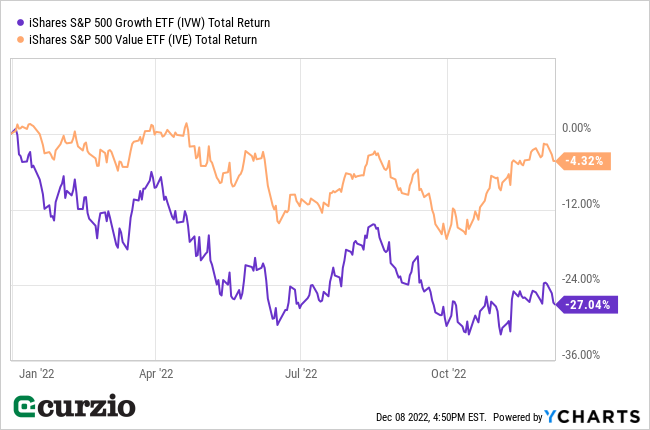 iShares S&P 500 IVW v. IVE Total Return 2022 - Line Chart